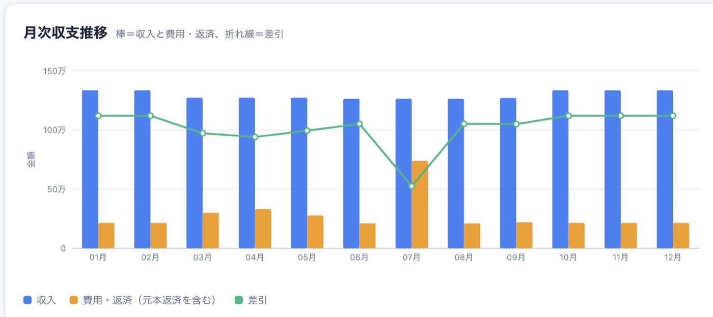 月次収支推移のグラフ。棒が収入と費用・返済、折れ線が差引