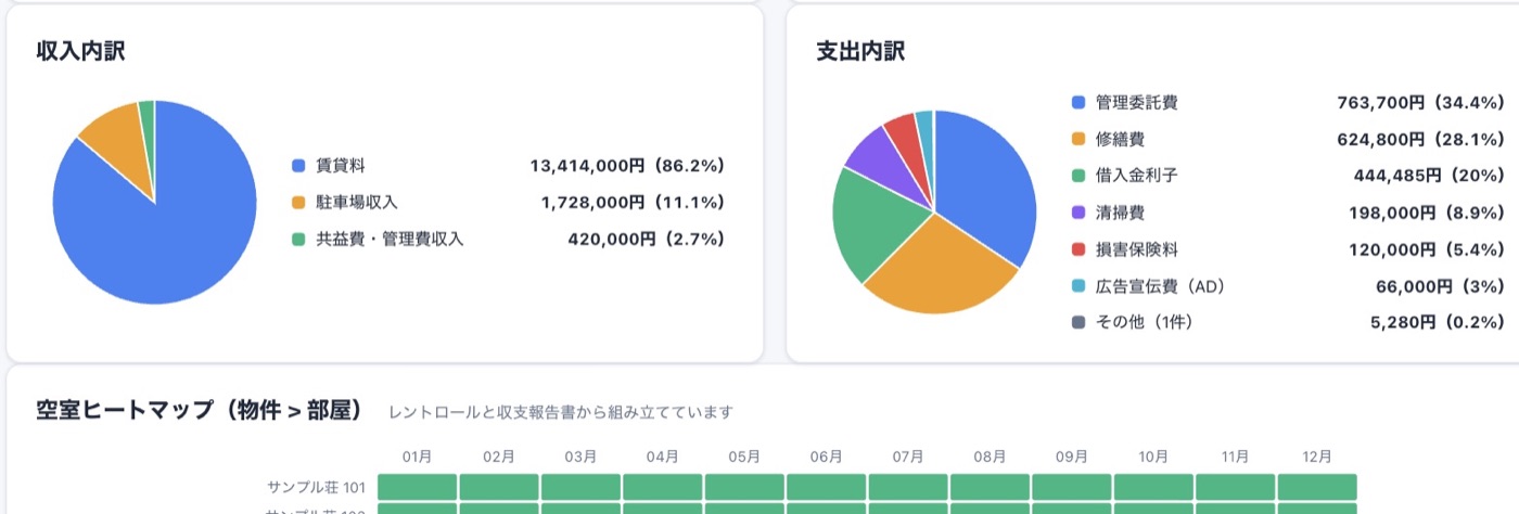 収入内訳と支出内訳の円グラフ。賃貸料・駐車場収入・共益費、管理委託費・修繕費・借入金利子などの割合が出ている