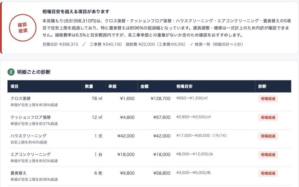 見積りチェックの画面。「確認推奨」の総評と、明細ごとに単価・金額・相場目安を並べて「相場超過」を示した表