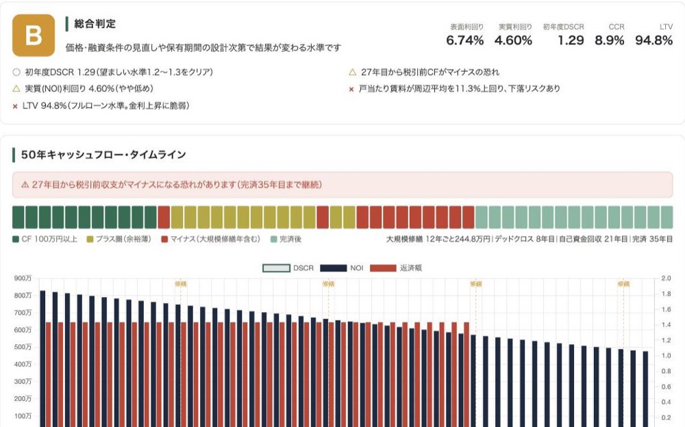 投資シミュレーターの画面。総合判定のB評価と、表面利回り・実質利回り・初年度DSCR・CCR・LTV、その下に50年分のキャッシュフローのグラフ